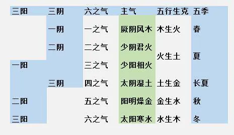 少阳相火，阳明燥金，太阳寒水，厥阴风木，少阴君火，太阴湿土