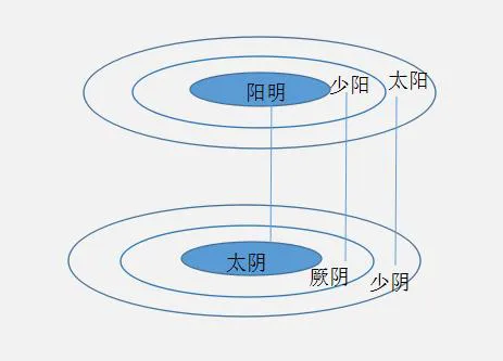 少阳相火，阳明燥金，太阳寒水，厥阴风木，少阴君火，太阴湿土