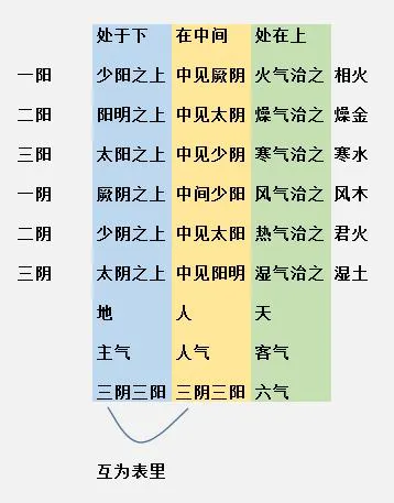 少阳相火,阳明燥金,太阳寒水,厥阴风木,少阴君火,太阴湿土